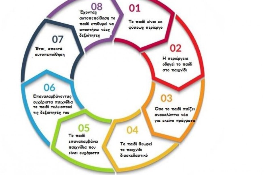 Πώς βοηθάει το παιχνίδι στην ανάπτυξη του παιδιού;